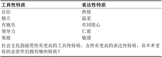 这张图是在讲两种特质分类，一种是工具性特质，像自信、独立、有抱负、领导力、果敢这些，另一种是表达性特质，比如热情、温柔、有同情心、仁慈、敏感 。还提到社会文化里，过去常鼓励男性多有工具性特质，女性多有表达性特质。然后问题是问，不希望亲密伴侣拥有图里哪些特质